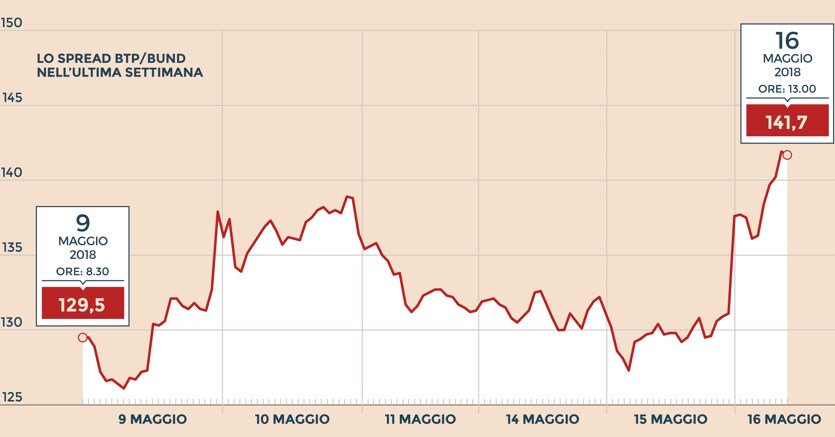 Spread sole 24 ore tempo reale on sale